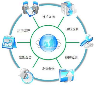 多項(xiàng)目單機(jī)年度運(yùn)維包 全面技術(shù)咨詢方案